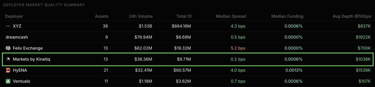 LowHash's tweet image. You could be trading equity perps with WAY lower spreads + $KNTQ airdrop on @markets_xyz

Or you could choose higher spreads and continue speculating on an airdrop for the next decade.

The choice seems obvious.