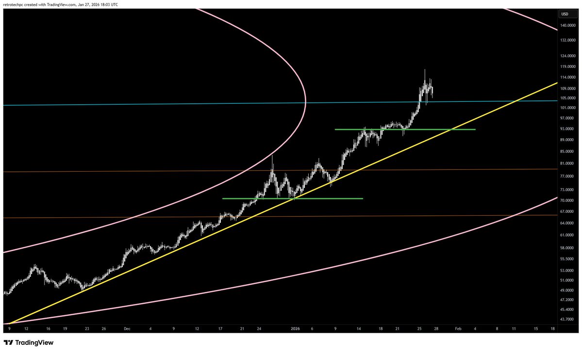 AzogarCom's tweet image. 4hr silver heikin ashi candles - price could go to $92 here in the short term, and it would be meaningless