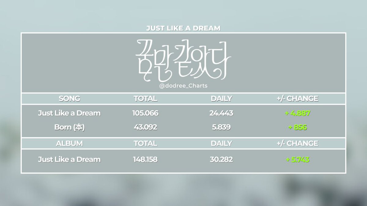 dodree_Charts's tweet image. .@dodree_INNIT 'Just Like a Dream'
Spotify Update
[Day 6 - January 26]
