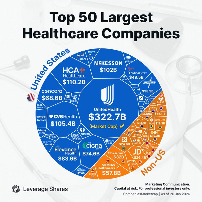 StockSavvyShay's tweet photo. $UNH represents ~25% of big-cap U.S. healthcare market value.

Absolutely wild that one company has that kind of control over the most essential industry on Earth. https://t.co/v26IHEAE8L