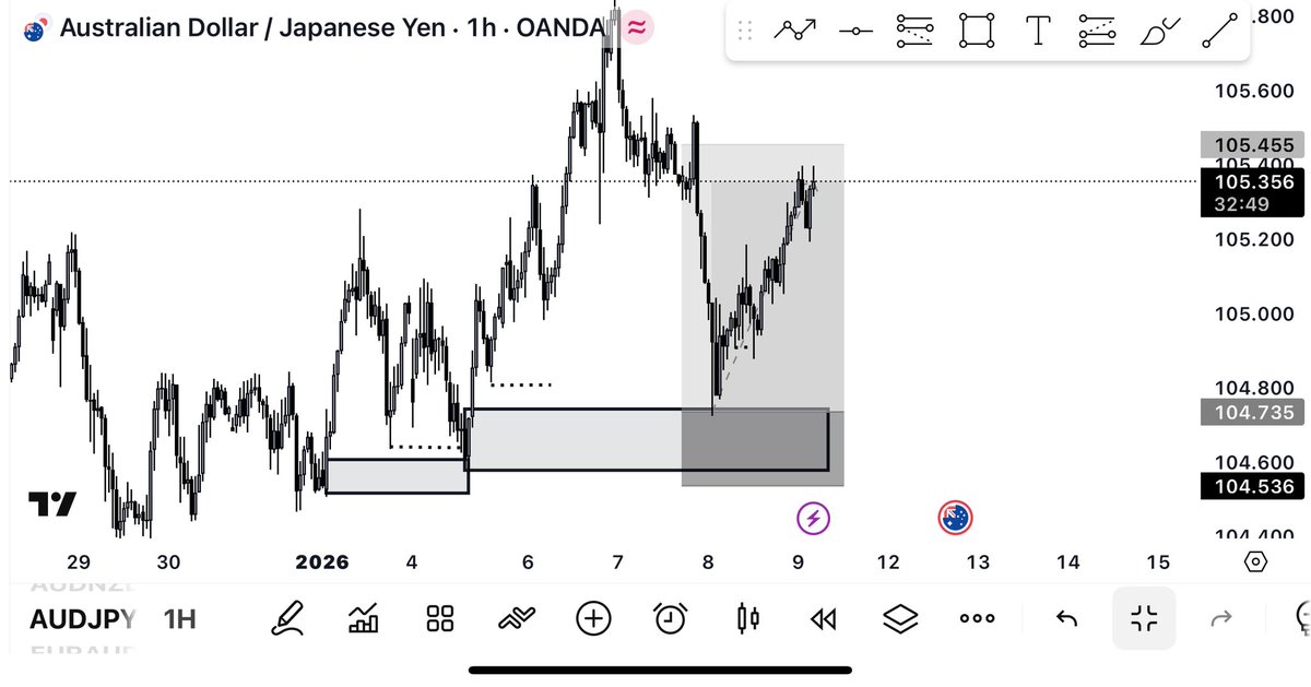 If your goal is to make your first $10,000 from trading, read this carefully.

I’ve been running a near 100 percent win rate using this one exact pattern. 📈🔥
No indicators. No guessing.Just clean price action.

Master this and your trading will never be the same again.

Study