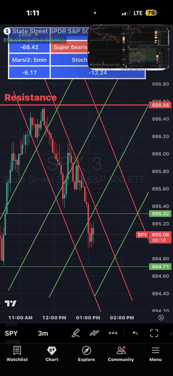 IronSpy95's tweet photo. $SPY #0dte https://t.co/UqvpgMp14y