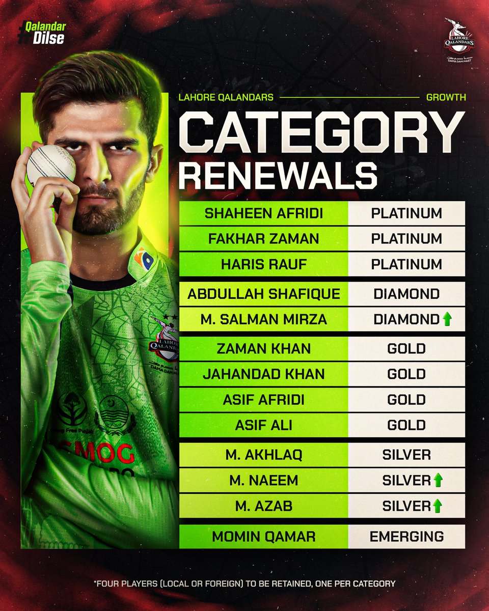 lahoreqalandars's tweet photo. Categories renewed ✅

Give us your guesses for our four retentions. 🫣 https://t.co/XEZGsnjwrr