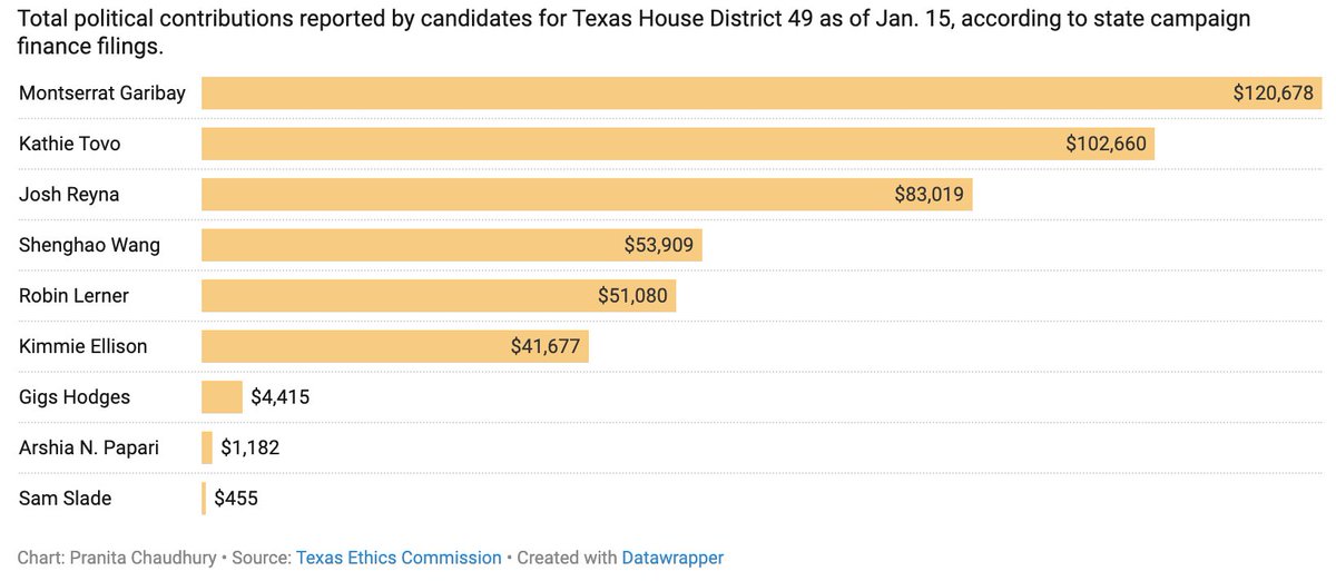 thedailytexan's tweet photo. More than $450,000 in political contributions were collectively raised by the nine candidates running for House District 49, with the top fundraisers being @MontserratforTX and @kathietovo. The funds raised can be used by candidates to pay for advertisements, community outreach and campaign staff.
https://t.co/TfCDQncFaH