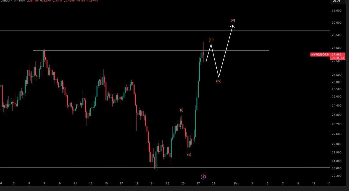 HYPE / $USD - Update My plan of action for HYPE over coming days.