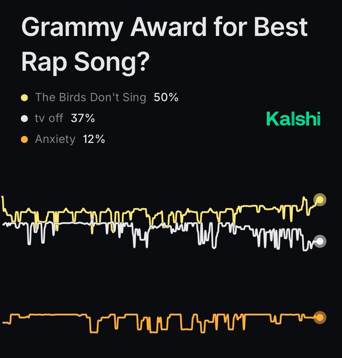 talkofthecharts's tweet image. Clipse’s “The Birds Don’t Sing” is currently the favorite to win Best Rap Song at the 2026 #GRAMMYs, via @Kalshi_Culture markets.

It would mark their first ever Grammy win.