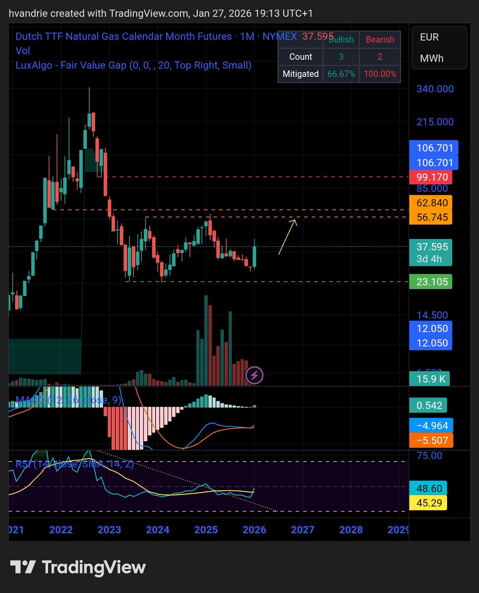 <a href="/georgevanhouts/">George van Houts 💻📣</a> Dutch Natural Gas TTF - Roep het al een tijdje dat dit eraan zat te komen...