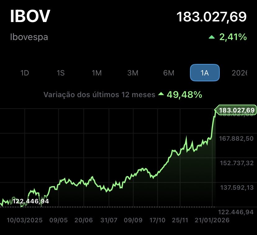 ThiagoResiste's tweet image. OFICIAL!!! A Bolsa de Valores bateu 183 mil pontos pela PRIMEIRA VEZ NA HISTÓRIA e valorizou 49% em apenas 10 meses, tornando o Brasil o MELHOR PAÍS PRA INVESTIR NO MUNDO INTEIRO!!

É O EFEITO LULA!!!

Bolsominions, o choro é livre, o BOLSONARO NÃO!!