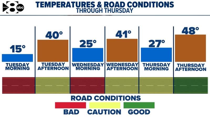 REFREEZE CONCERNS | Freezing overnight temperatures will continue to cause icy impacts on DFW roads! Here's what to expect during this week's morning commutes: wfaa.com/article/weathe…