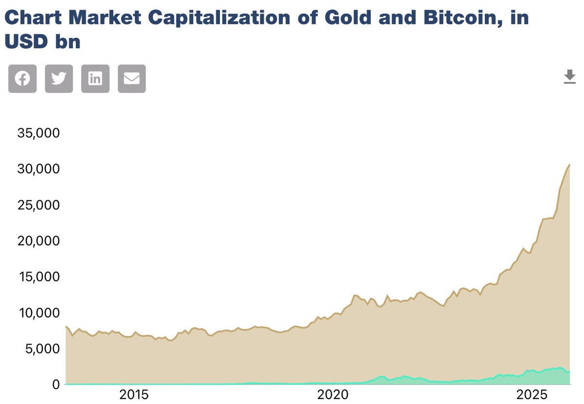 sminston_with @CoinvoTrading @_Checkmatey_ @w_s_bitcoin Gold is now $35  trillion. For Bitcoin to reach the same: $1,680,952 per coin. ➡️Gold  undervalued by a factor of 10x against stocks. ➡️Bitcoin undervalued  against gold by