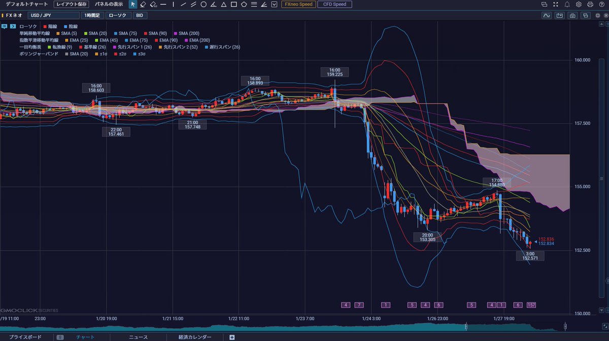 ドル円の日足と1時間足 #fx