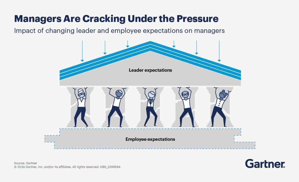 Gartner_inc's tweet image. 54% of managers are suffering from work-induced stress and fatigue. 

Discover a new approach to leadership development and 5 agile learning principles to help leaders succeed in today’s high-pressure business environment: gtnr.it/4bTkiqn

#GartnerHR #Leadership