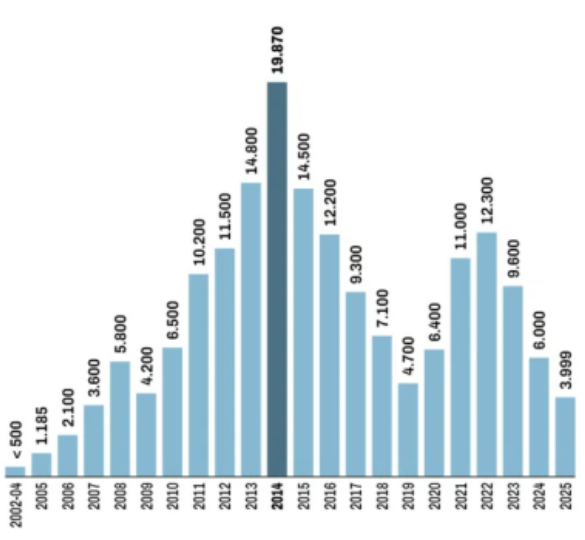 ⚡️🇦🇷 Argentina cerró el 2025 con el menor monto de subsidios energéticos en 18 años:
rionegro.com.ar/energia/argent…
