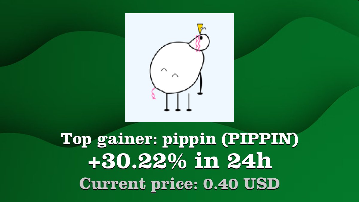 Top gainer: #pippin #PIPPIN $PIPPIN increased by 30.22% in 24h! Create your  PIPPIN #crypto alert: https://t.co/8OJQvggRFF