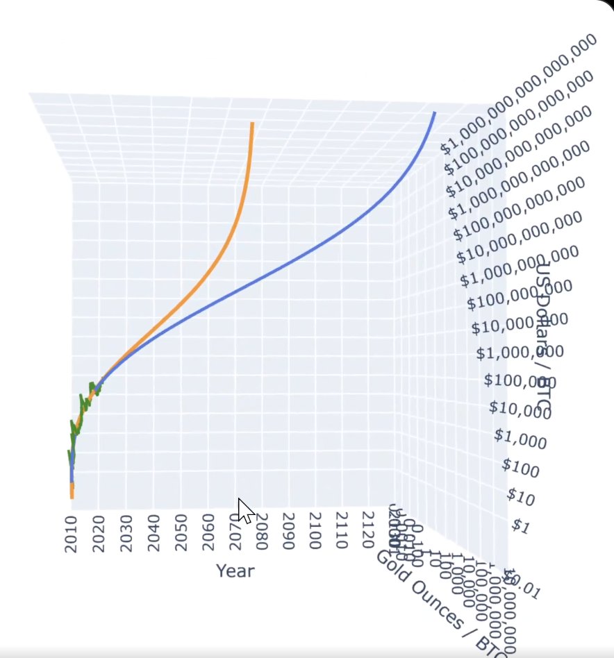sminston_with @CoinvoTrading @_Checkmatey_ @w_s_bitcoin None of this short  term stuff really matters... Bitcoin is growing against gold in a power  law. Political currency is declining at an exponential. Bitcoin will become  the