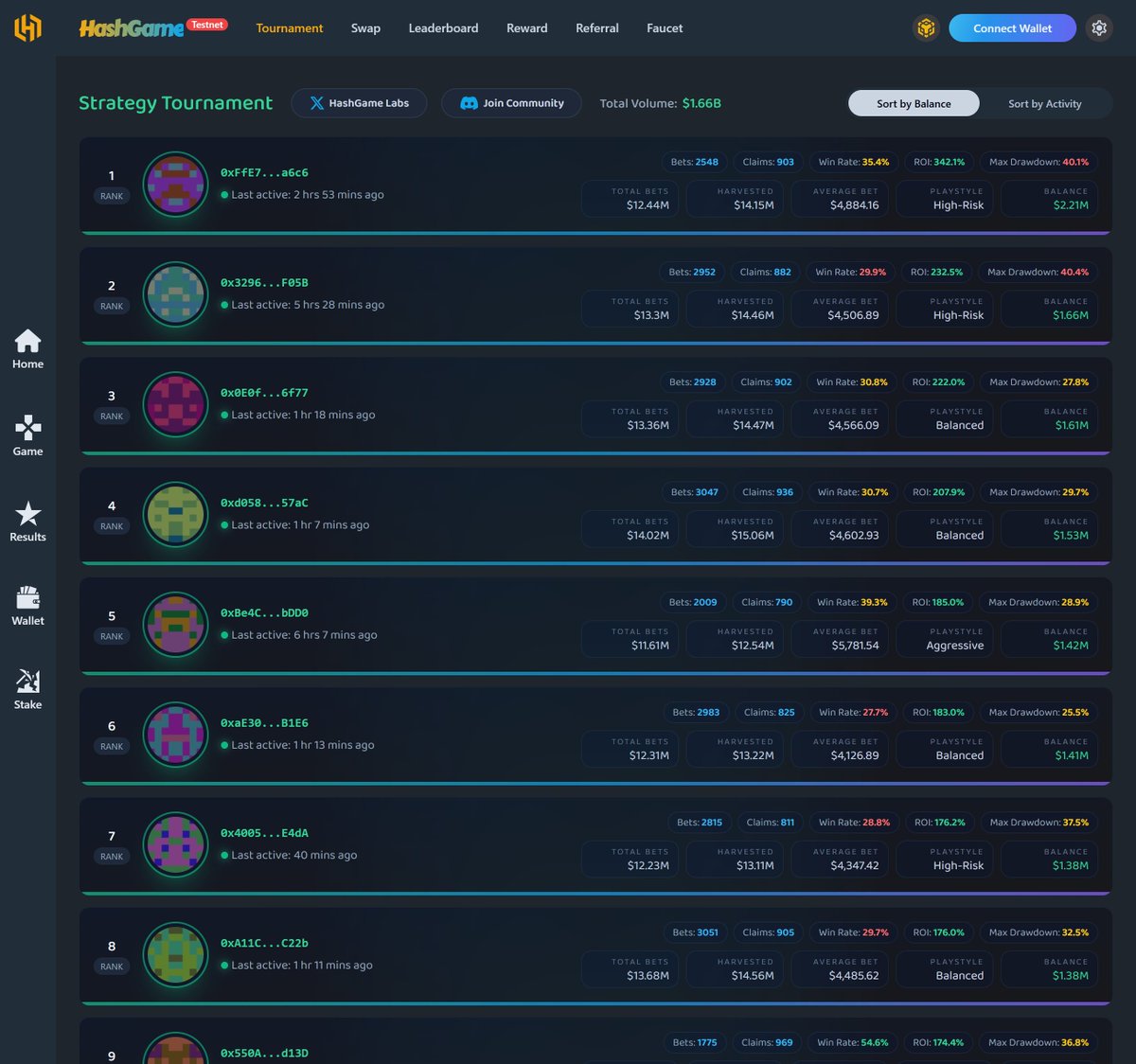 🏁 HashGame Strategy Tournament – Season 2 Concluded

Over 2,000 BTC blocks (~14 days), the tournament reached $1.66B in total trading volume.
In a high-frequency, fully on-chain competitive environment:
 Top 1 ROI >300%, Top 4 >200%, and Top 20 all exceeded 100%, highlighting