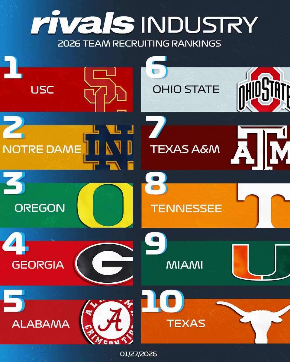 Rivals's tweet photo. Updated Rivals Industry Team Recruiting Rankings after the final 2026 Rivals300 release📈📉 

Top 25: https://t.co/EHMs2vKMtG https://t.co/L3qCYqMNOe