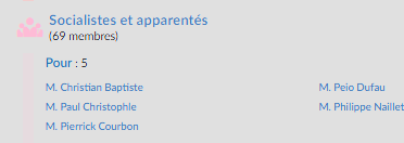 Le nouvelle #MotionDeCensure pour faire tomber le gouvernement ÉCHOUE A 22 VOIX PRES !!!!!!  

ET DEVINEZ UNE NOUVELLE FOIS A CAUSE DE QUI ?????  

#PlusJamaisLePS 🤬 🤬😡😡