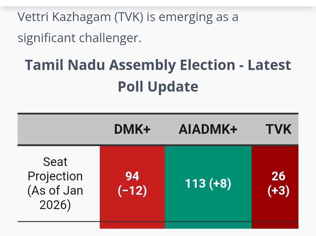 தமிழக வெற்றிக் கழகம் தனித்து தேர்தலை சந்தித்தால் 2026 Decision Maker நிச்சயம் இருக்கும்..இம்முறை எந்த கட்சிக்கும் தனி பெரும்பான்மை கிடைக்க போவதில்லை...
#AssemblyElection2026
<a href="/AadhavArjuna/">Aadhav Arjuna</a> <a href="/actorvijay/">Vijay</a> <a href="/TVKVijayHQ/">TVK Vijay</a> <a href="/TVK_WORLD/">TVK WORLD</a> <a href="/INCIndia/">Congress</a> <a href="/LoyolaMani/">Loyola Mani</a> <a href="/RahulGandhi/">Rahul Gandhi</a> <a href="/KASengottaiyan/">K.A Sengottaiyan</a>