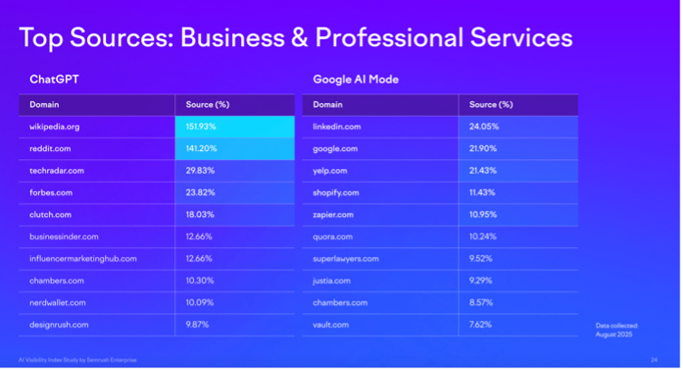 Taniscomm's tweet photo. @semrush's AI Visibility Index report shows the top sources for ChatGPT and Google AI Mode throughout 2025.  Knowing how to target both will ensure your brand gets cited. Click here to check out our #GEO audit.  #AIvisibility https://t.co/w2O9iOJmSb https://t.co/B8QJZKYhCH