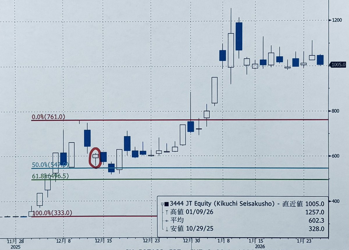 増し担保発動日の日足陽線で前日比➖ ☆増し担発動翌日から陰連になり下落 アールエスシー 3日連続陰線 ラクオリア 3日連続陰線  ☆菊池製作所は2日連続陰線となったが50%押しで下げ止まりさらに上昇 菊池製作所 日足