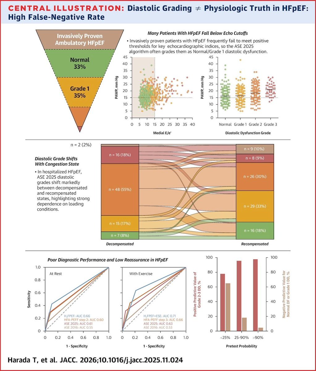 NUEVO en "García Fernández te pone al día"
Graduación ecocardiográfica de la función diastólica en la HFpEF
👓 buff.ly/nzruwKx ◀️
Una de las mayores “bofetadas” a la evaluación ecocardiográfica de la función diastólica
Hoy los imaginólogos estamos un poco deprimidos.