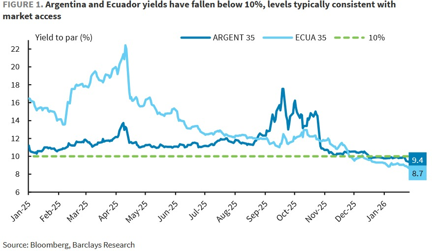 🇦🇷🇦🇷

BARCLAYS: ECUADOR DEBUT SEEN AS POSITIVE CATALYST FOR ARGENTINE DEBT COMPRESSION

BARCLAYS: SUCCESSFUL USD 4 BILLION ISSUANCE REDUCES ROLLOVER RISK FOR REGIONAL PEERS

BARCLAYS: ARGENTINA YIELDS LIKELY TO TIGHTEN AS INVESTOR APPETITE FOR RESTRUCTURED DEBT GROWS

BARCLAYS: