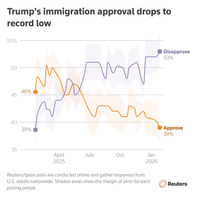 The99Percenter's tweet image. Poll shows Trump's handling of Immigration hitting a new low. 99pctforum.com/t9p75-march-ag…
#LockupTrump #MarchAgainstTrump #AbolishICE #ImpeachTrump #25thAmendment