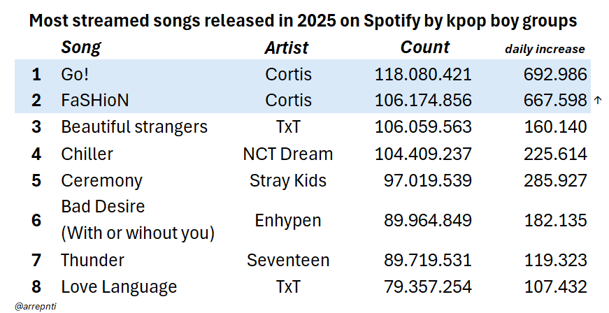 Cortis' Fashion is now the 2nd most streamed 2025 kpop boy group song on Spotify, only behind their own track Go!