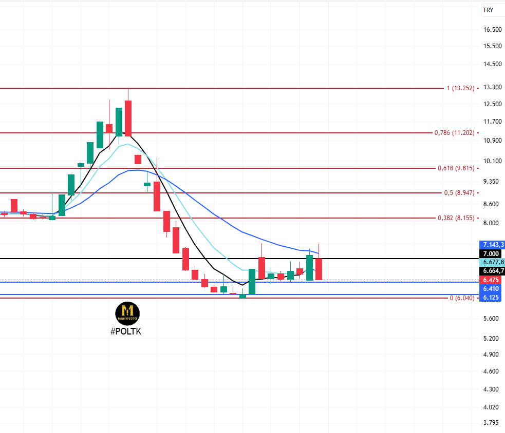 TheManifestoTr's tweet image. 👉Poltk sabır sınırlarını zorluyor ama şuan için sorun yok 

Bir haftadır 6.410tl destek çizgisini benimsemiş ve buranın altına sarkmadan devam ediyor.

Destek ve dirençler ortada şuan panik yapacak bir durum yok.

TAKİPTEYİZ

#POLTK 

(Al, tut tavsiyesi değildir. Kendime not)