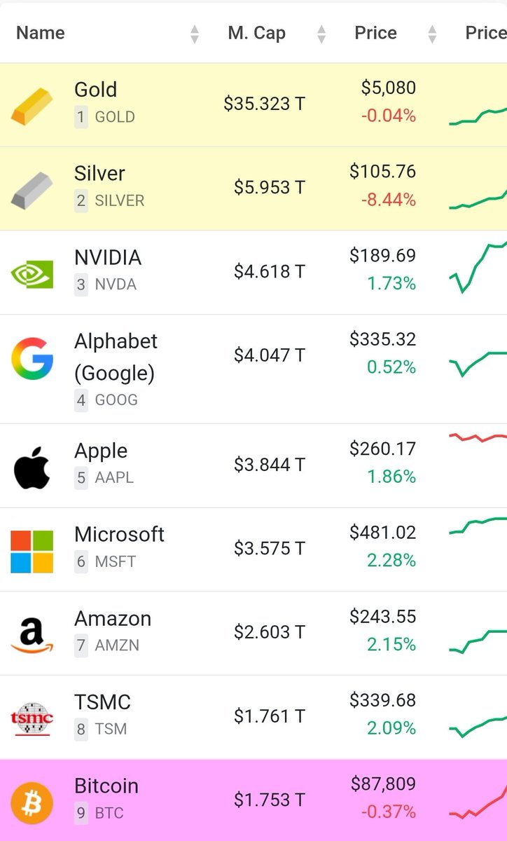 Coins_Kid's tweet photo. If #bitcoin got to the market cap of gold it would be at $2 mill per coin.

Do you think we'll ever see this growth in #btc or not? https://t.co/LCDmjWJ8IU
