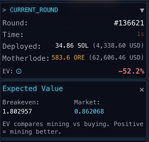 gm the $ORE motherlode is at ATH!

 >30 SOL being deployed per round, which is valuing the new tokens mined at 2X the market price

miners hoping for a huge stack of UNREFINED ore which is currently at a 79% APR

set ur refinORE Autominer strategies 

👉 automine.refinore.com