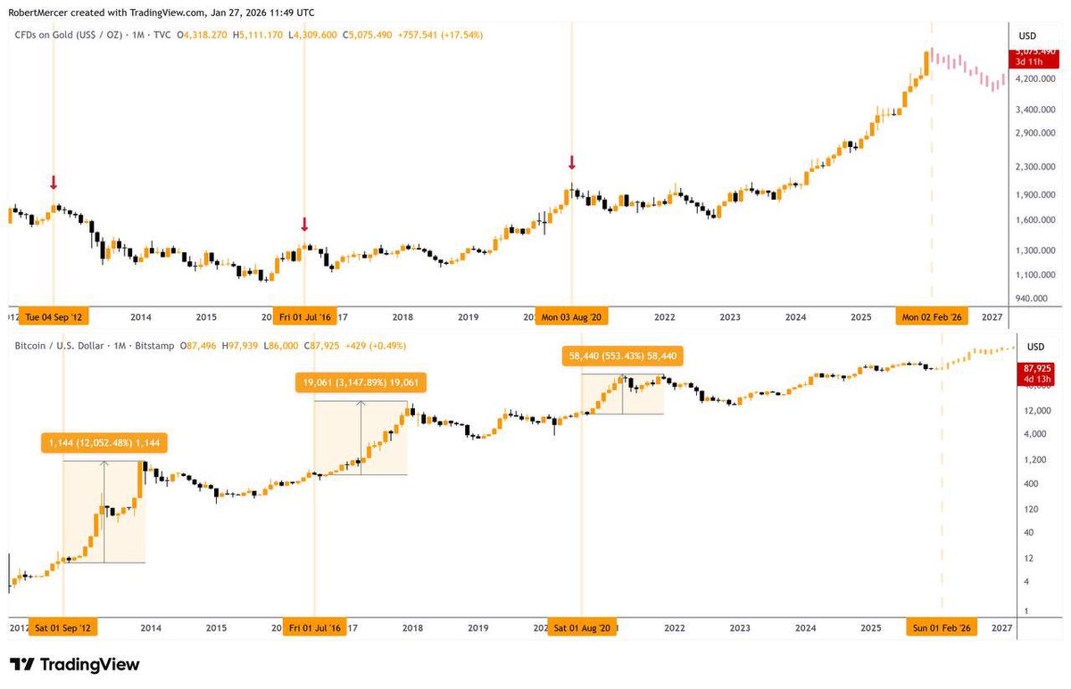 🧐 Historically, once #Gold peaks in its growth cycle, #Bitcoin starts to  rally too. It happened: - Back in 2012 when $BTC grew up for 12,000% over 2  years - Back in