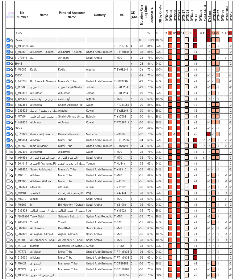 نتيجة فحص 18 STRs
رقم العينة: 55247 في YSEQ

لـ حسين عبدالله عطية 
من آل عطية - حريب - مارب

تحمل السلالة: T
مرجح للسلالة الفرعية: FGC80981
#جينات_اليمن 🇾🇪