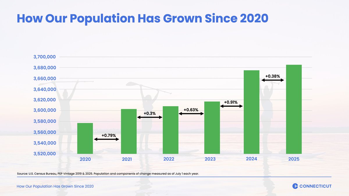 Connecticut - Make It Here tweet media
