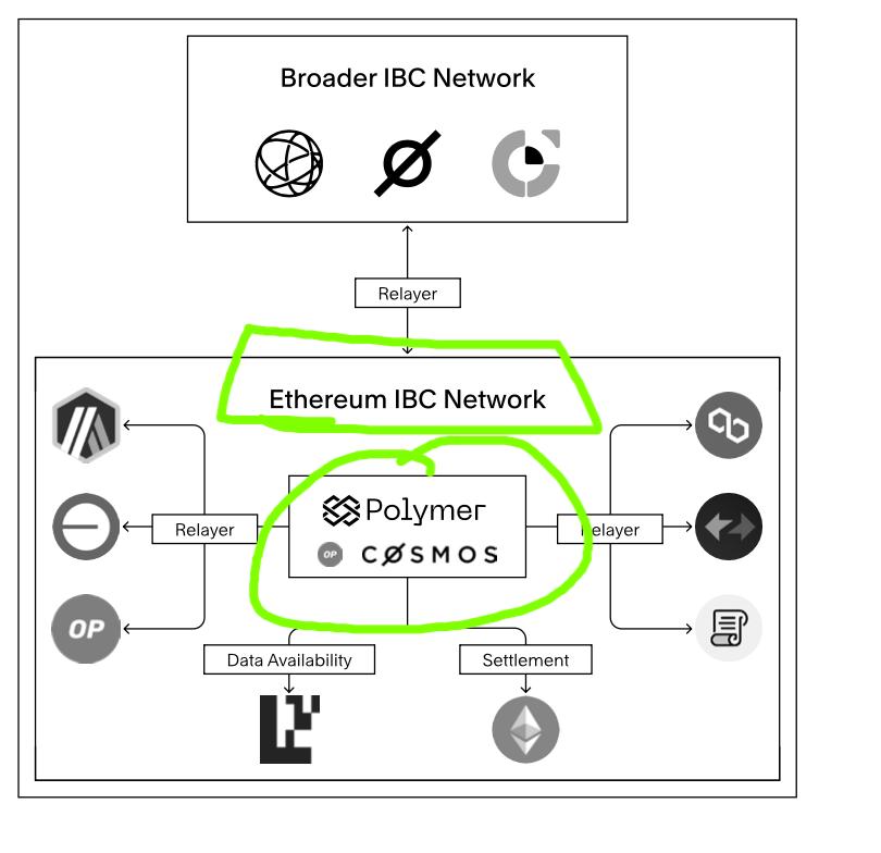 eğer seni kırdıysam
darıl bana
ama bir gün beni ararsan
bak ruhuna
<a href="/Polymer_Labs/">Polymer Labs 🛜</a> 
Polymer Labs tam bir game changer olmuş, Ethereum L2’ler arasında native IBC olmadan bu kadar temiz bağlantı kurması inanılmaz pratik duruyor 🚀