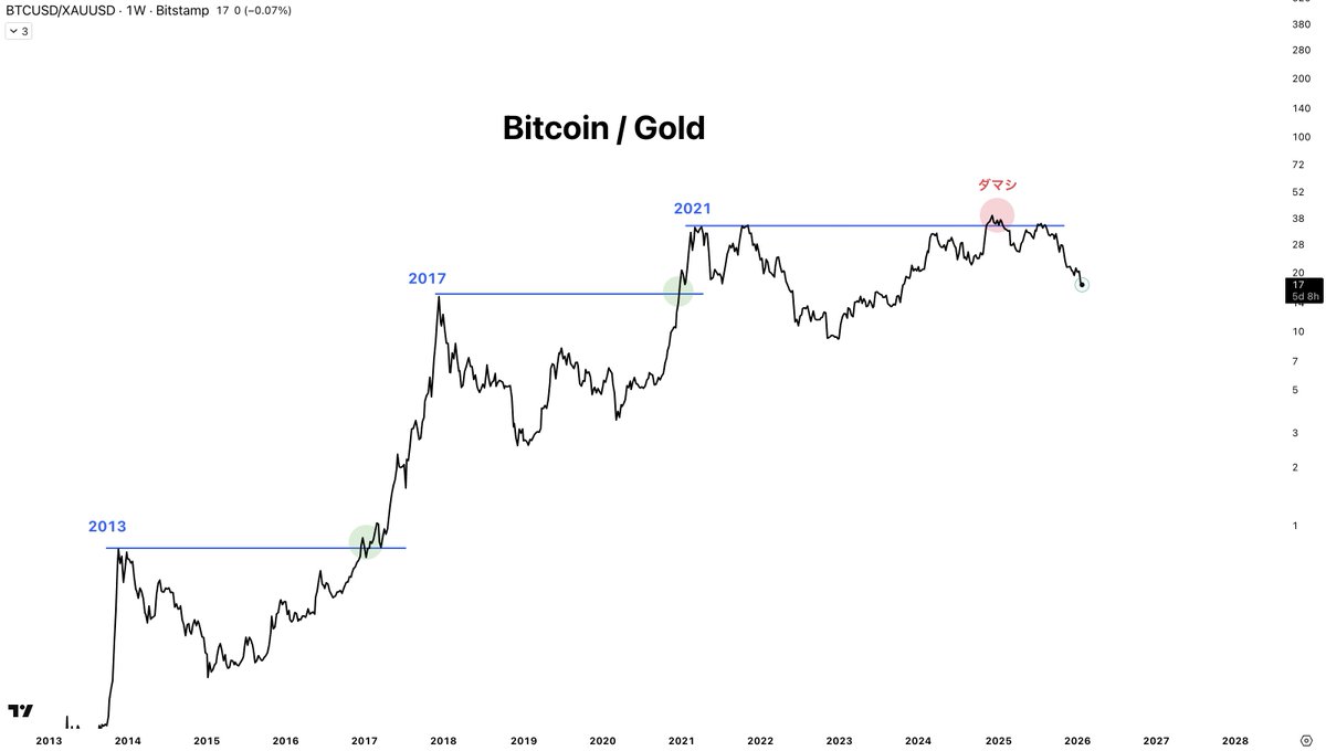 ビットコインは終わったよと優しく伝えてくれています✍️