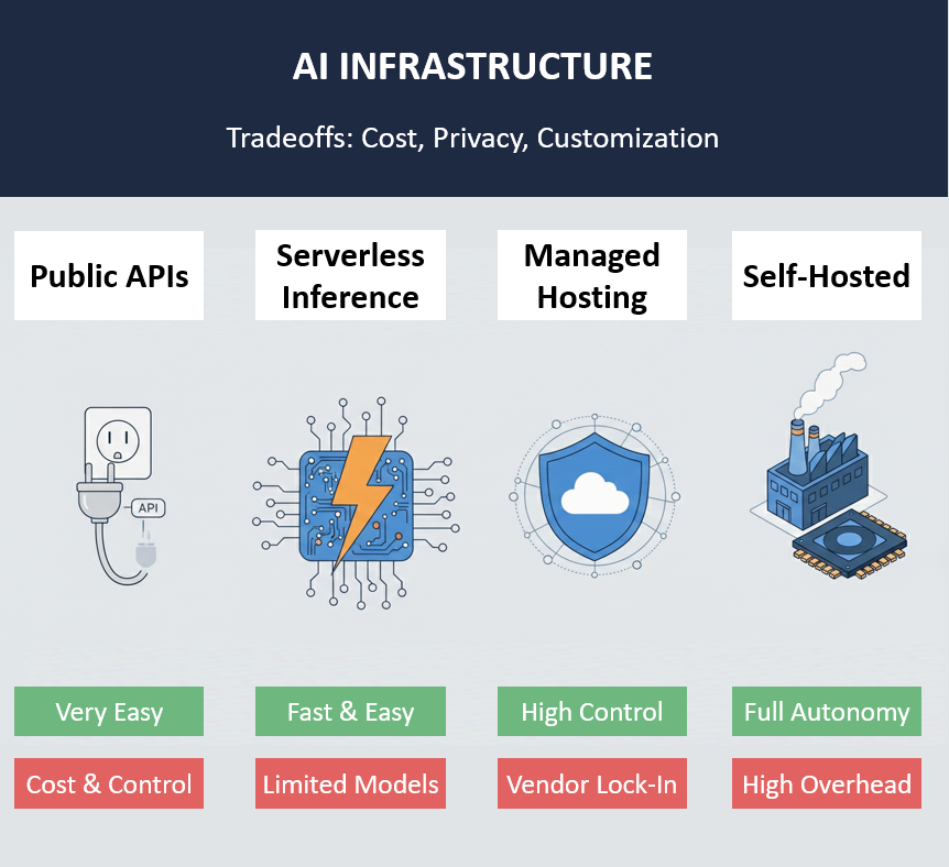 FractionalChris's tweet photo. What's the best AI infra for you?

- API: Quick &amp; easy but costly and no control
- Inference: Still easy, cheaper, but fewer models
- Hosted: More Control, but tied to cloud vendor
- Self-hosted: Total autonomy with high overhead

Full breakdown: https://t.co/i8nW51b53Q https://t.co/9So62ZrjSt