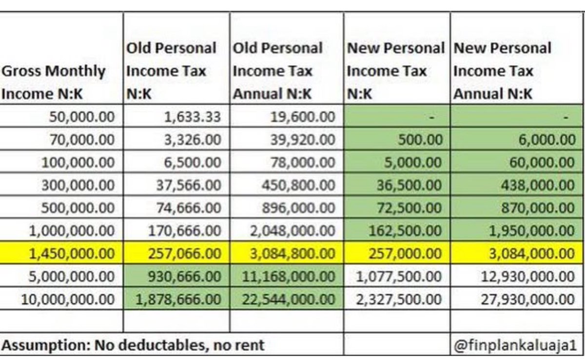 Standard Deduction for Nigerian taxpayers is $551

N800,000 divided by $1,450

Note: Standard Deduction is not mentioned in NTA, but that's what it implies 

If your take-home went down because of the tax reform, then you should be looking at reducing your taxable income by