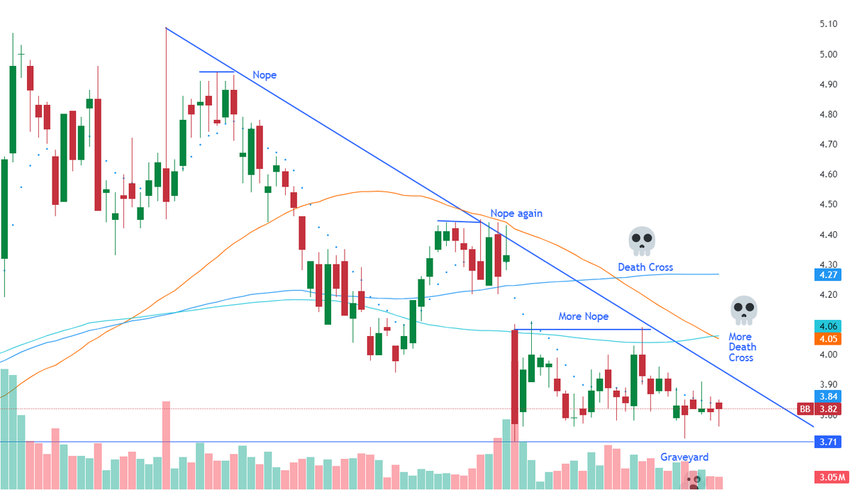 Here is my daily candle chart view of BlackBerry. $BB
💀👻🪦