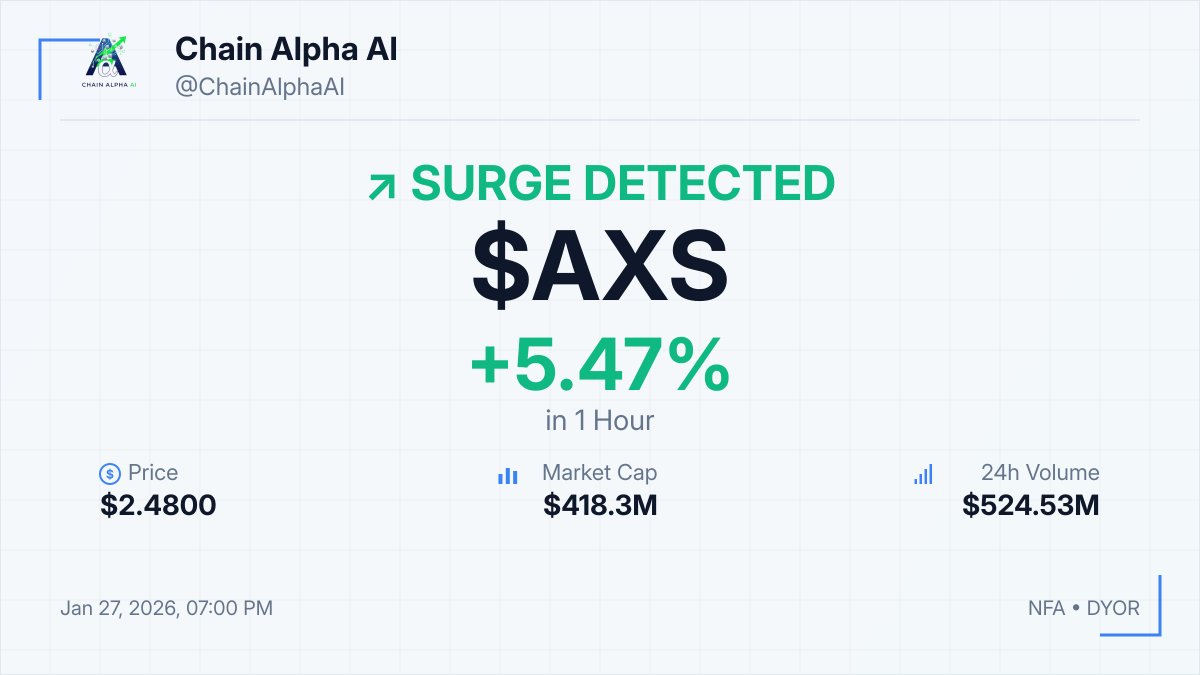⚡ $AXS SURGE DETECTED! 📈 +5.47% in 1hour 💰 $2.4800 💎 MCap: $418.3M ⚠️  NFA • DYOR #AXS #Crypto #Pump