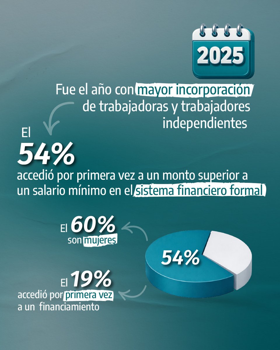 ¡Crecen los créditos para el trabajo independiente! 🚀

👉 En 2025 sumamos 30 mil nuevos clientes y clientas, el mayor crecimiento anual desde nuestros inicios. Más de la mitad accedió por primera vez a un crédito mayor a un salario mínimo, y el 60% de esos financiamientos fue
