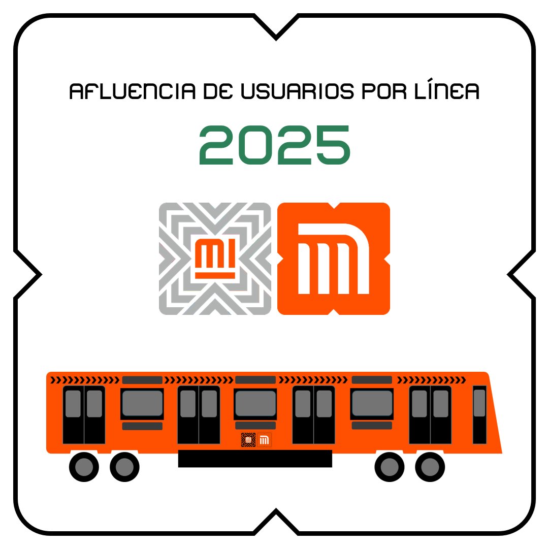 FerjuacorCDMX's tweet photo. Se presenta la afluencia de usuarios por línea del @MetroCDMX , en el 2025.

Como se observa, la Línea 2 es la más usada de toda la Red. También se observa una progresiva recuperación de la afluencia de la Línea 1, tras la reapertura total en noviembre de 2025.

Excelente martes. https://t.co/O3HwG9taMT