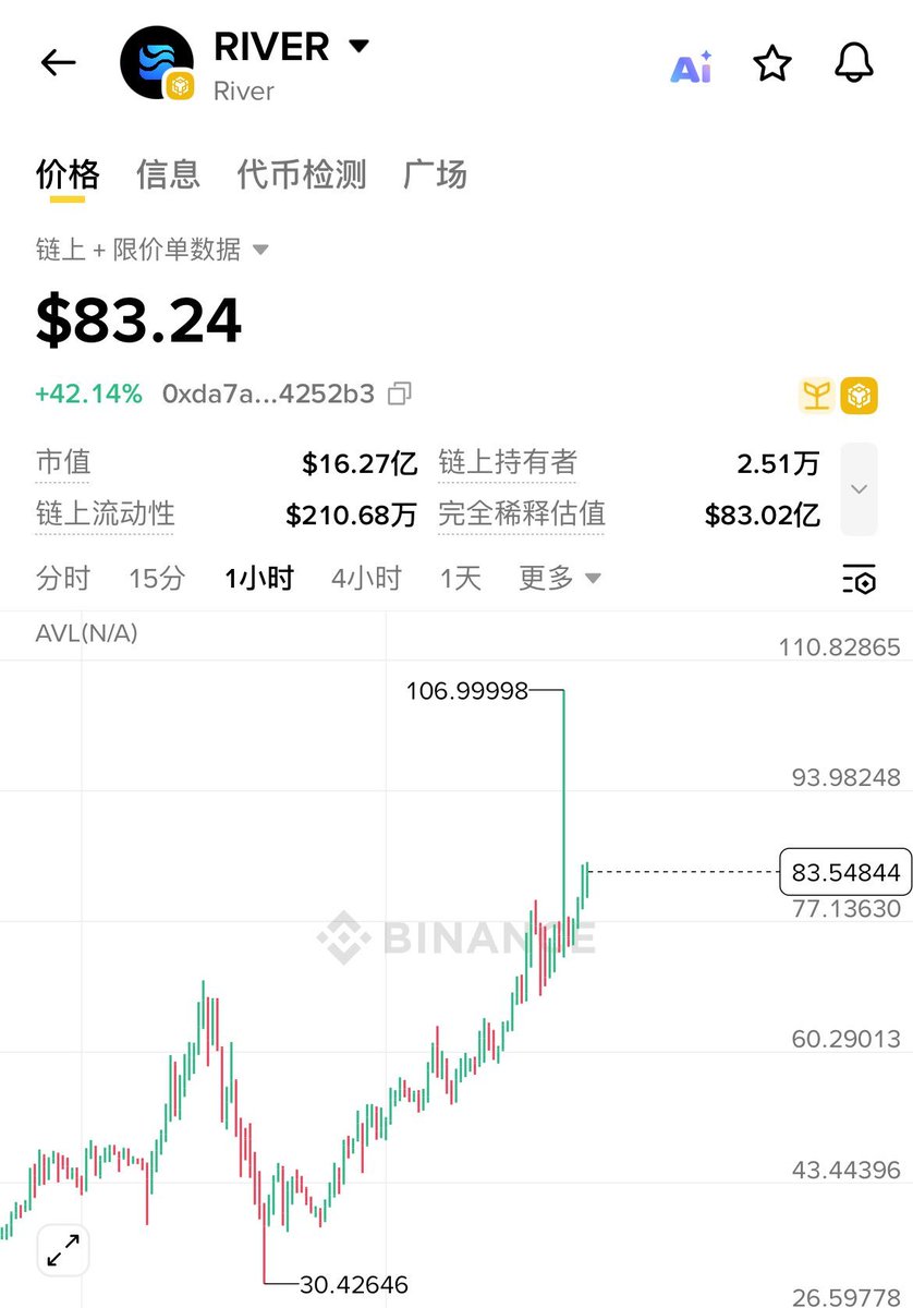 Here is the natural, context-appropriate English translation, keeping the crypto community tone and slang:
🌊 Hold $River and embrace the River lifestyle!
<a href="/River4fun/">River4FUN 🐝</a>$River keeps reaching new highs. 🚀<a href="/RiverdotInc/">River</a>
It has hit the $80 level that Teacher Guhe predicted a month ago.