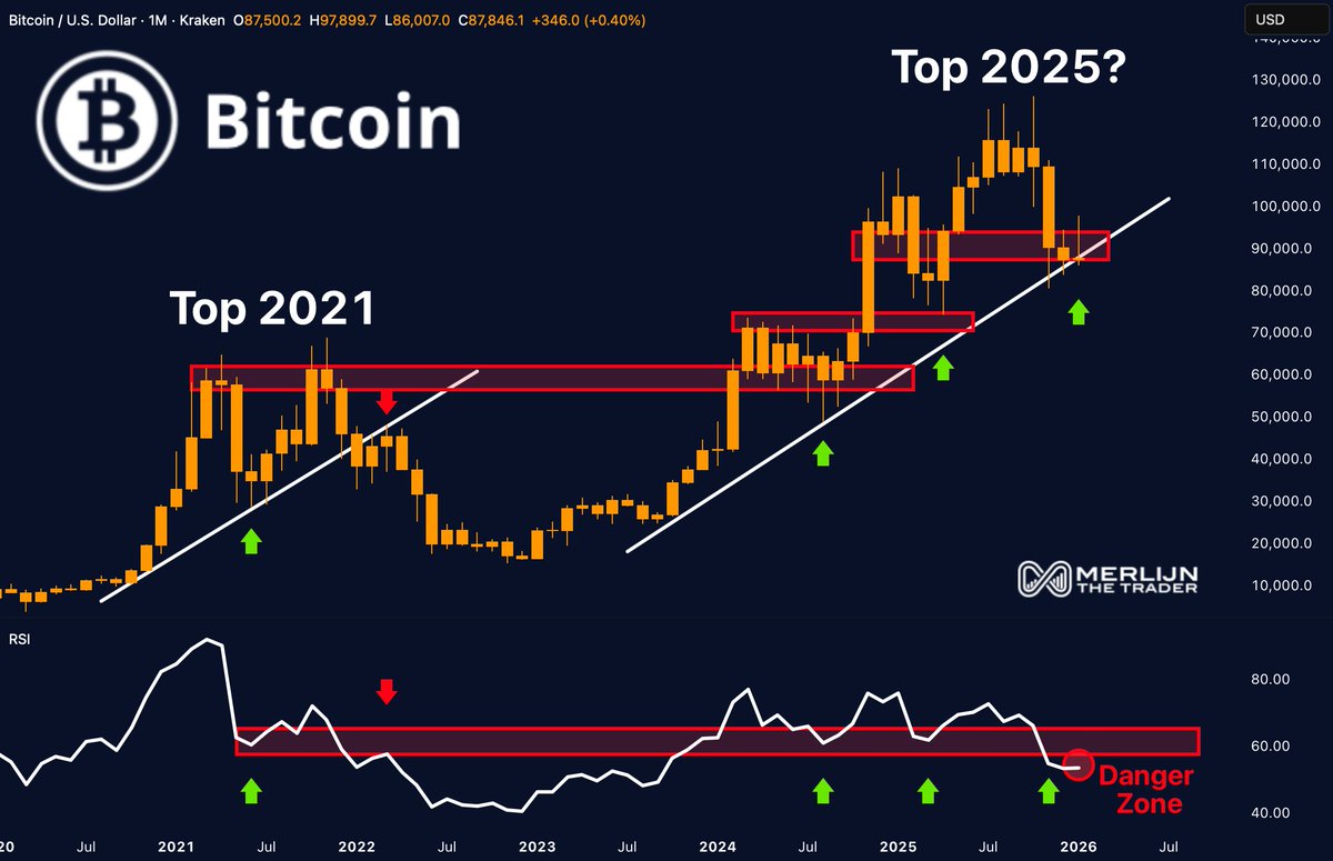 Bitcoin Price Warning: Is This the 2021 Top Pattern Again? Watch here:  https://t.co/8fNWHaMjX0