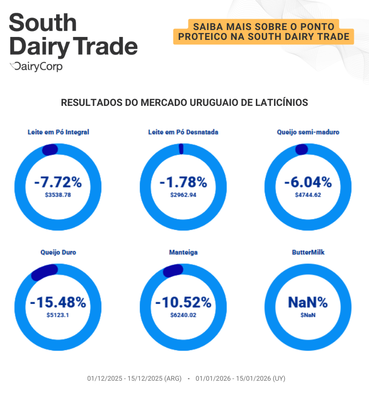 eDairyNewsBr's tweet image. 🚨🌎 Nova edição da #SouthDairyTrade já está online!

O dado que você não pode ignorar HOJE é o 📊 #Índice de Proteína em Laticínios.

🧬 A proteína define valor, competitividade e destino industrial.

📈 Uruguai: US$ 3.654/tonelada
📈 Argentina: US$ 3.614/tonelada