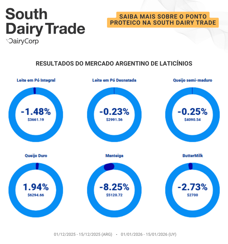 eDairyNewsBr's tweet image. 🚨🌎 Nova edição da #SouthDairyTrade já está online!

O dado que você não pode ignorar HOJE é o 📊 #Índice de Proteína em Laticínios.

🧬 A proteína define valor, competitividade e destino industrial.

📈 Uruguai: US$ 3.654/tonelada
📈 Argentina: US$ 3.614/tonelada