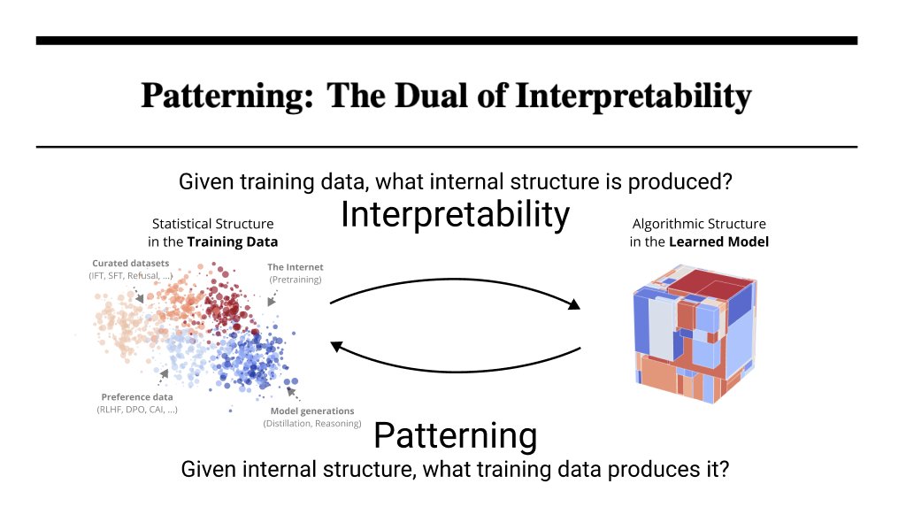 “Neural networks are grown, not programmed”

We’re changing that. Mechinterp investigates how models generalize beyond their training data by studying the resulting internal structure. We introduce patterning as the dual: given desired structure, determine what data produces it.