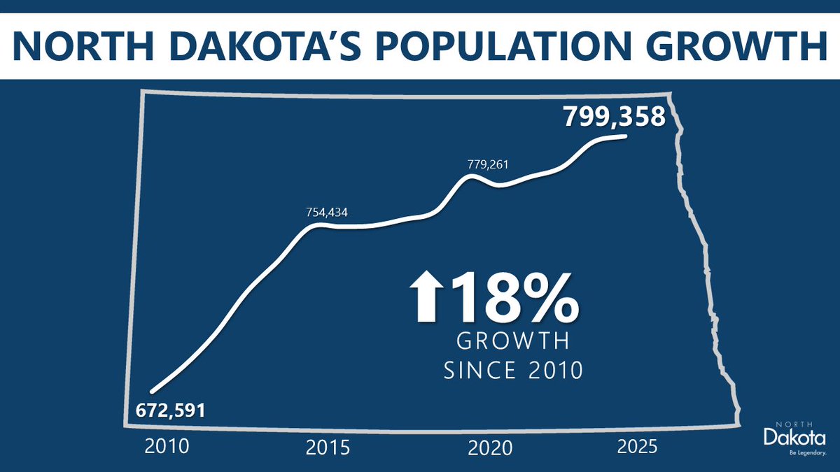 North Dakota’s population grew for the fourth consecutive year to a record high of 799,358 people, as of July 1, 2025.

North Dakota ranked 14th among the states for per capita population growth this year, growing about 50% faster than the national average. 

The state has grown