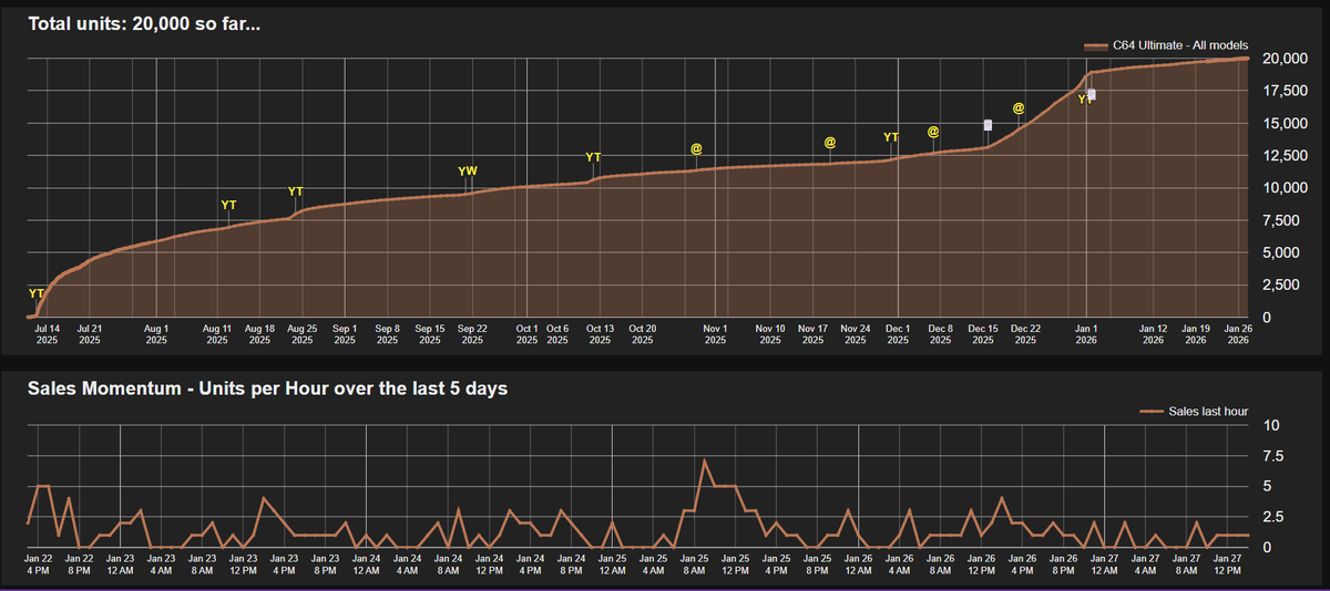 CharlesHawn66's tweet image. Just now, January 27th, the sales of the new Commodore 64 Ultimate have reached 20k units sold! They went from 19k to 20k in sales in 27 days. 1,000/27=37. They have been selling 37 units a day on average for 2026 so far. #C64 #Commodore64 #Commodore #WeAreCommodore